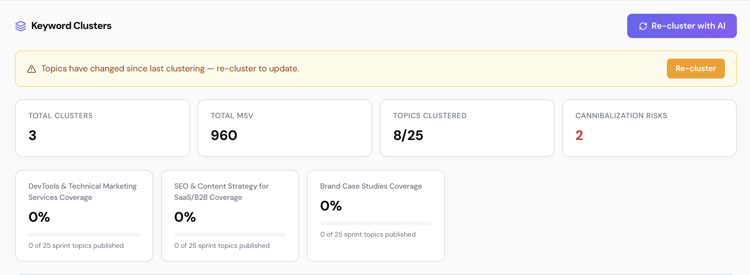 Keyword Clusters tab showing total clusters, total MSV, topics clustered, cannibalization risks, and per-cluster progress cards